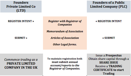 the limited company organisation